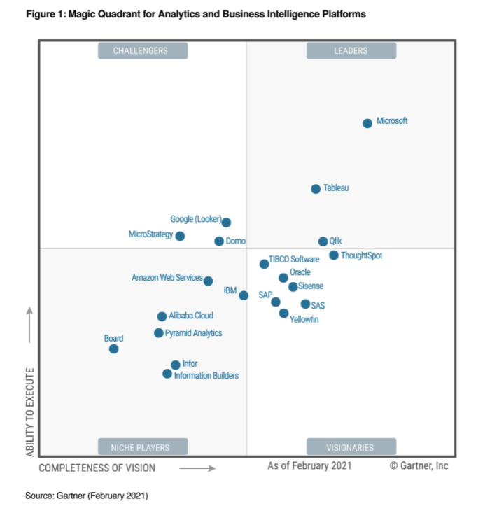 Gartner Power BI